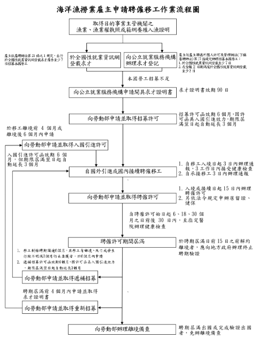 海洋漁撈移工申請流程