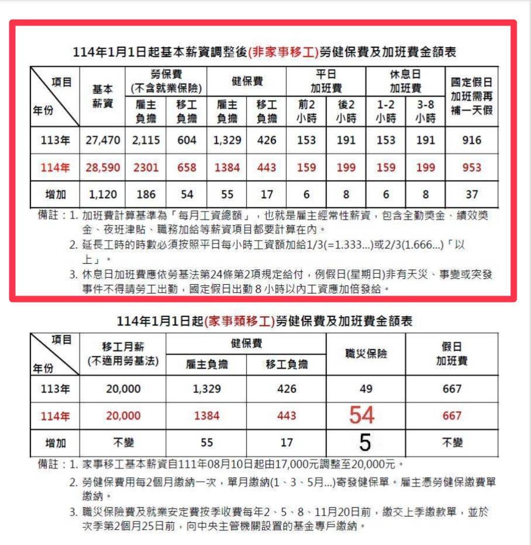 114年1月1日起基本薪資調整後(非家事移工)勞健保費及加班費金額表